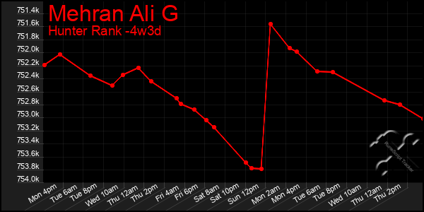 Last 31 Days Graph of Mehran Ali G