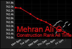 Total Graph of Mehran Ali G