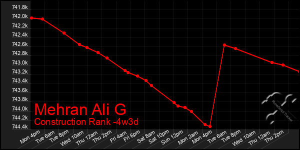 Last 31 Days Graph of Mehran Ali G