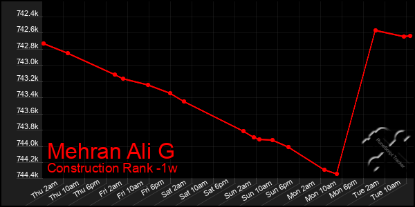 Last 7 Days Graph of Mehran Ali G