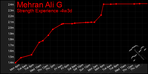 Last 31 Days Graph of Mehran Ali G