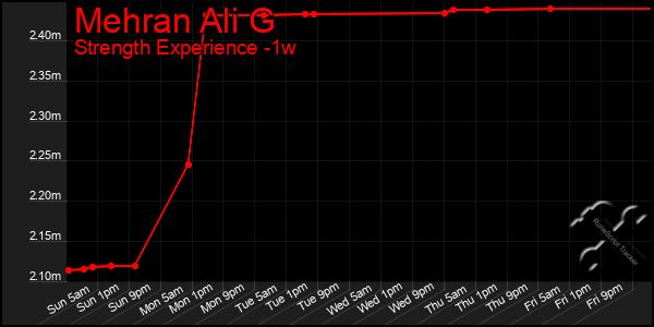 Last 7 Days Graph of Mehran Ali G