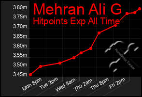 Total Graph of Mehran Ali G