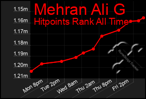 Total Graph of Mehran Ali G