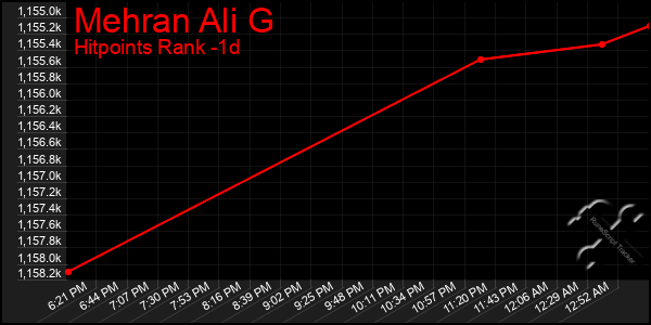 Last 24 Hours Graph of Mehran Ali G