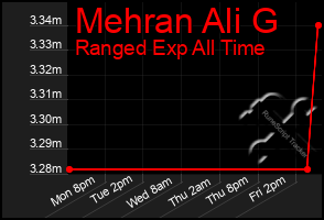 Total Graph of Mehran Ali G