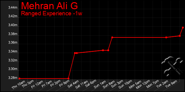 Last 7 Days Graph of Mehran Ali G