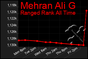 Total Graph of Mehran Ali G