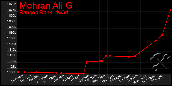 Last 31 Days Graph of Mehran Ali G