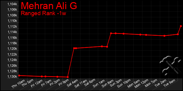 Last 7 Days Graph of Mehran Ali G