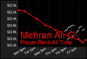 Total Graph of Mehran Ali G