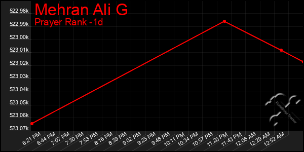 Last 24 Hours Graph of Mehran Ali G