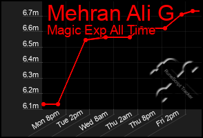 Total Graph of Mehran Ali G