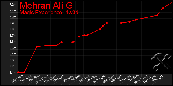 Last 31 Days Graph of Mehran Ali G