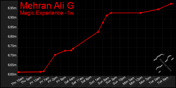 Last 7 Days Graph of Mehran Ali G