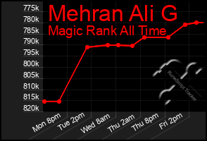 Total Graph of Mehran Ali G