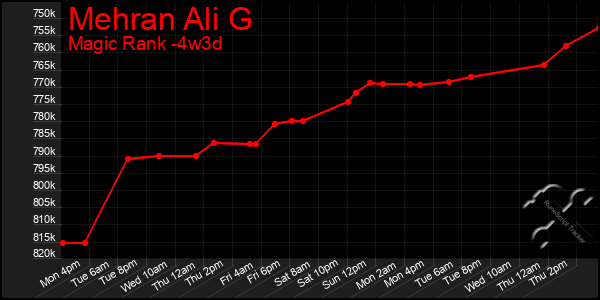 Last 31 Days Graph of Mehran Ali G