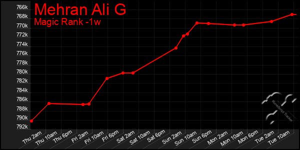 Last 7 Days Graph of Mehran Ali G