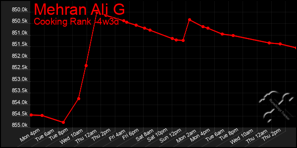 Last 31 Days Graph of Mehran Ali G