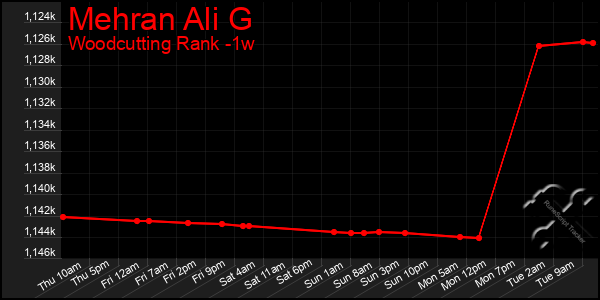 Last 7 Days Graph of Mehran Ali G