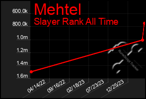 Total Graph of Mehtel