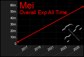 Total Graph of Mei