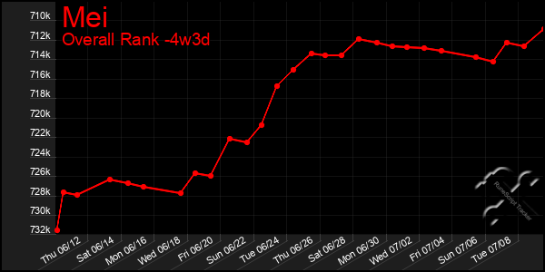 Last 31 Days Graph of Mei