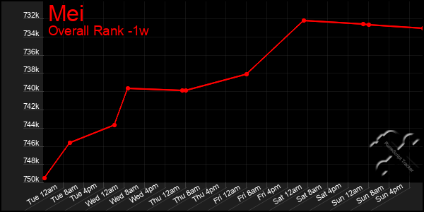 1 Week Graph of Mei