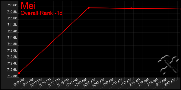 Last 24 Hours Graph of Mei