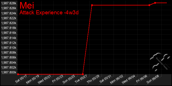 Last 31 Days Graph of Mei