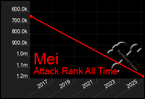Total Graph of Mei