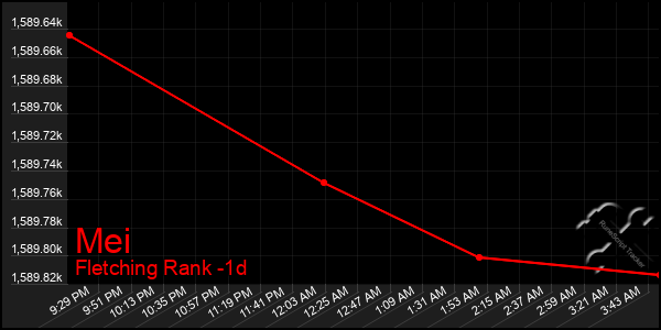 Last 24 Hours Graph of Mei