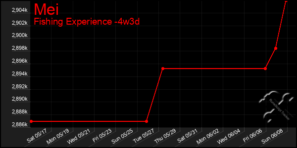 Last 31 Days Graph of Mei