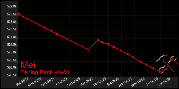 Last 31 Days Graph of Mei