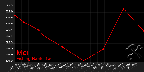 Last 7 Days Graph of Mei