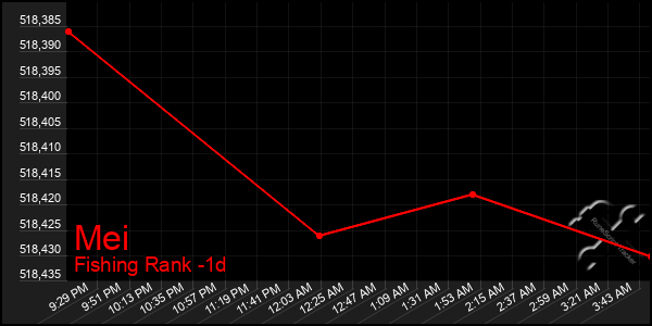 Last 24 Hours Graph of Mei
