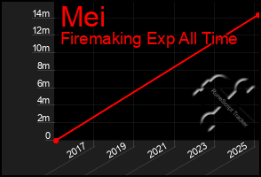 Total Graph of Mei