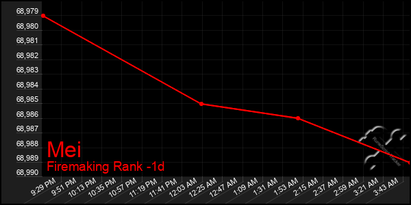Last 24 Hours Graph of Mei