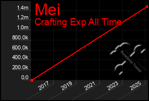 Total Graph of Mei