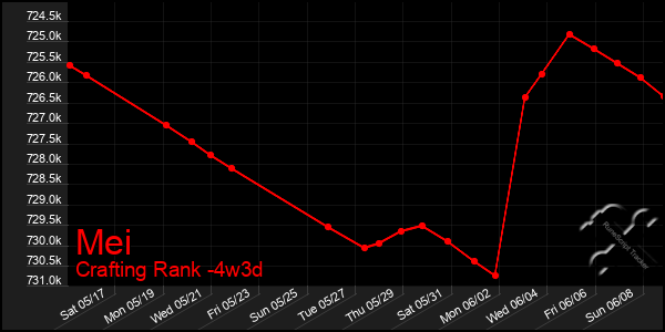 Last 31 Days Graph of Mei