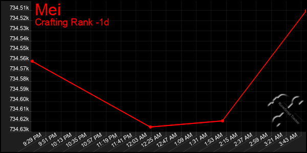 Last 24 Hours Graph of Mei