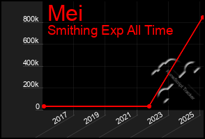Total Graph of Mei