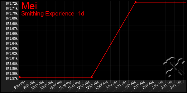 Last 24 Hours Graph of Mei