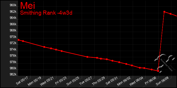 Last 31 Days Graph of Mei