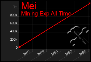 Total Graph of Mei