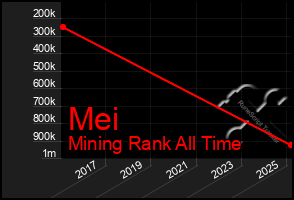 Total Graph of Mei
