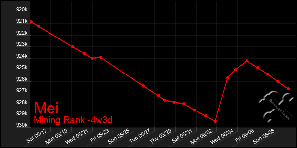 Last 31 Days Graph of Mei