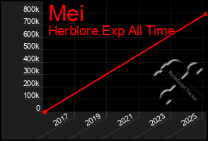 Total Graph of Mei