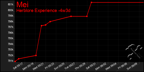 Last 31 Days Graph of Mei