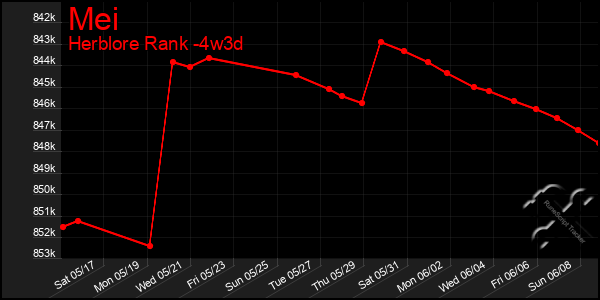 Last 31 Days Graph of Mei